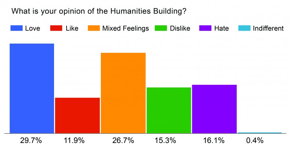 Survey results